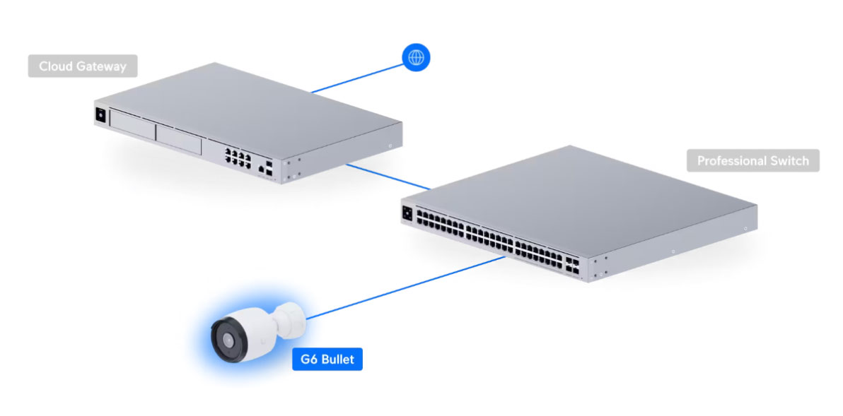 Kamera UniFi Protect AI