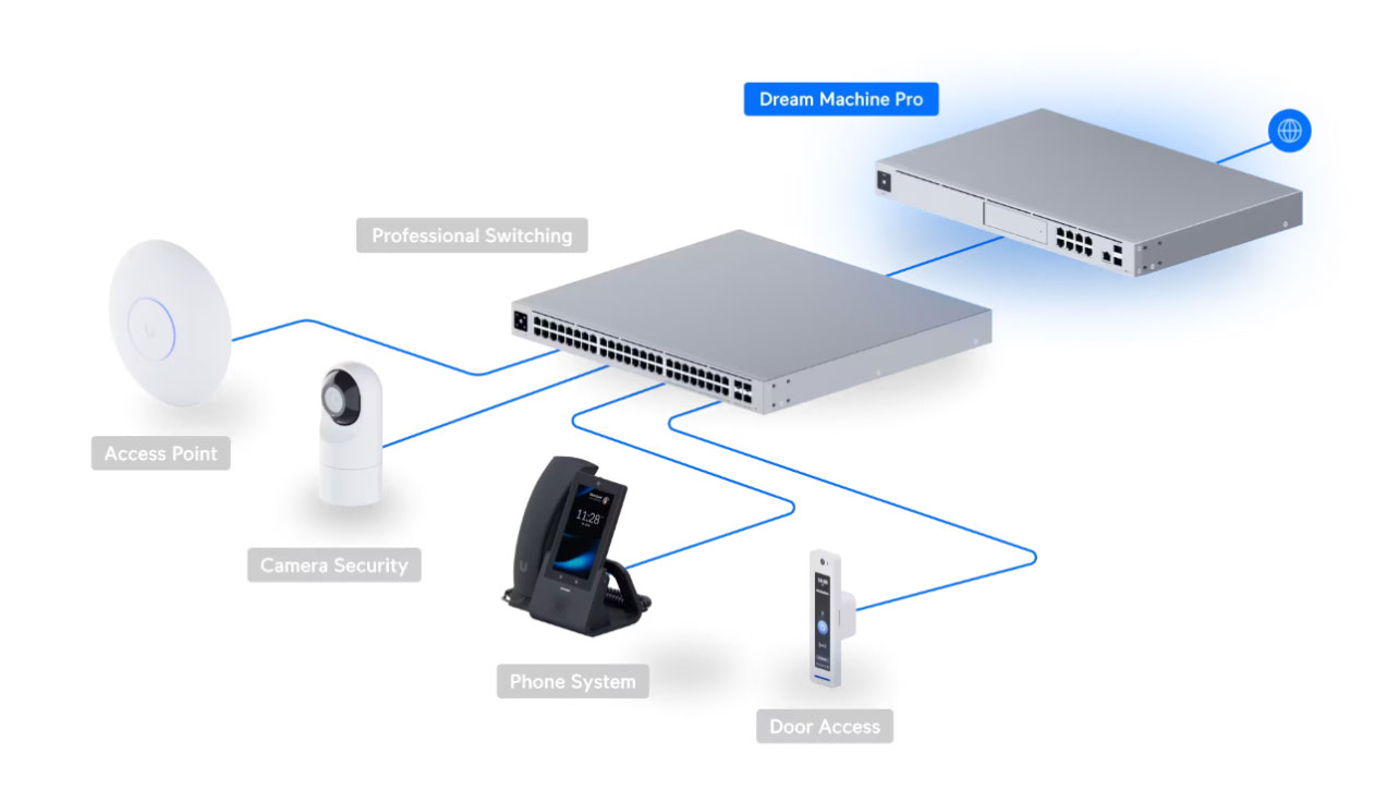 Sprzęt UniFi Dream Machine Pro