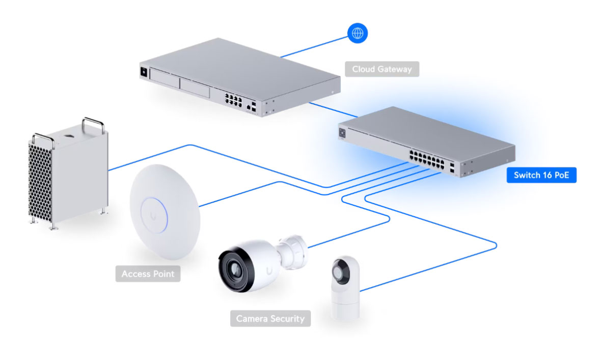 Switch UniFi Cybersecurity Gateway
